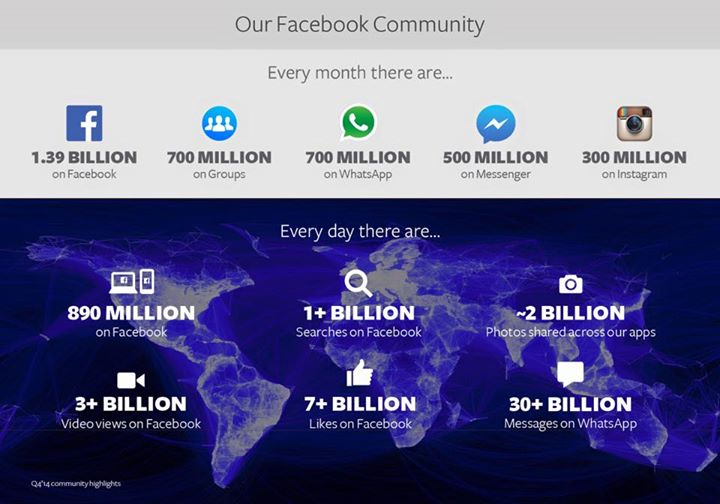 facebook chiffres 2015