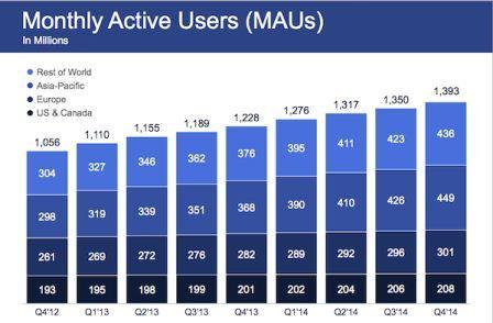 utilisateurs mensuels sur facebook 2015