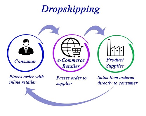 Dropshipping Fournisseurs