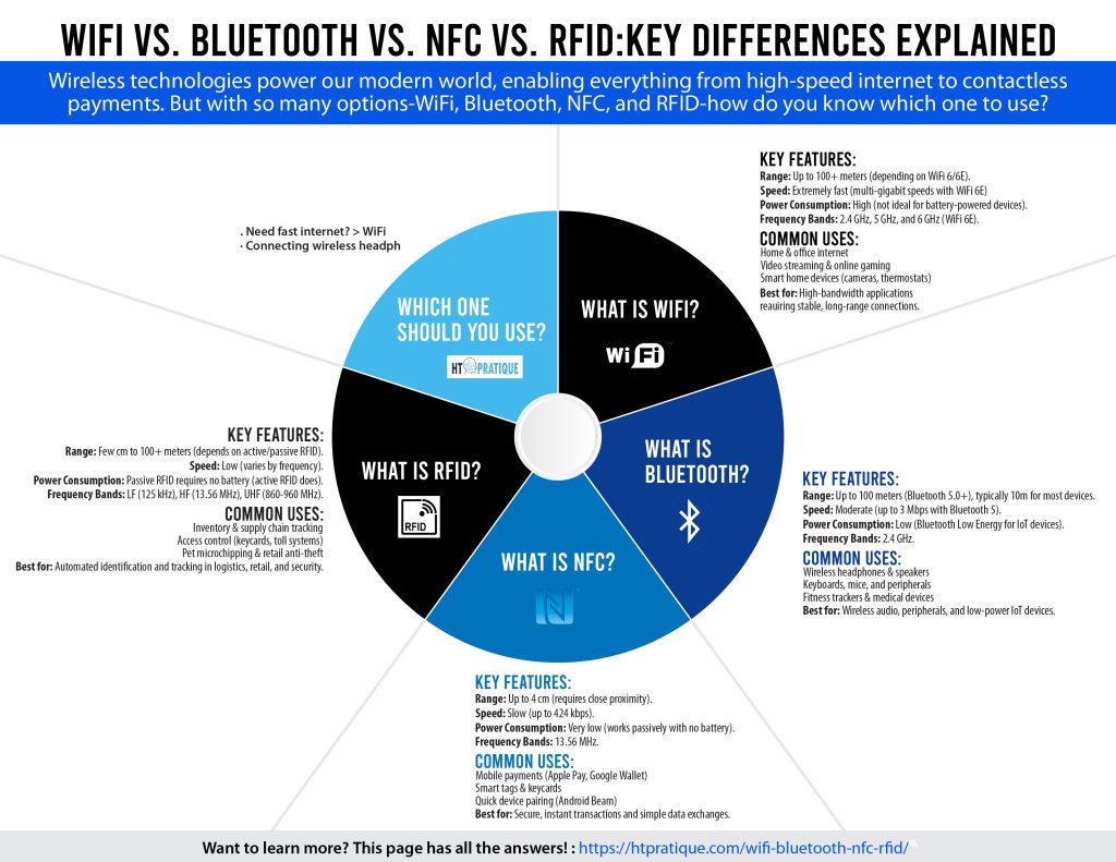 WiFi vs. Bluetooth vs. NFC vs. RFID Key Differences Explained